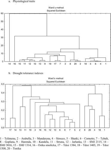 Figure 4. Dendrogram of 20 wheat genotypes resulting from cluster analysis (Ward’s methods) of stress index (SI) calculated for physiological traits (a) and drought tolerance indexes (b).