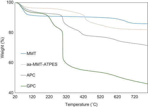 Figure 3. Thermal gravimetric analysis of MMT, aa-MMT–ATPES, APC and GPC.