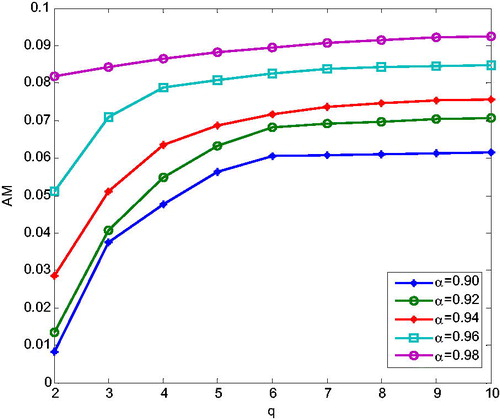 Figure 2. The AM values under different q and α.