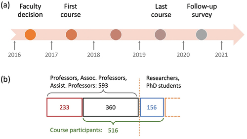 Figure 1. (a) Timeline for the course. (b) Overview of the number of teachers at the faculty in 2018 and number of course participants (516 in total). The left-hand side includes the entire teacher category, tenure, and tenure-track for which the course was compulsory; the right-hand side are non-tenure staff, some with teaching duties, for which the course was optional.