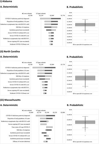 Figure 2. Deterministic and probabilistic sensitivity analyses by state. Abbreviation. MV, mechanical ventilation.