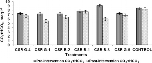 Figure 2. Pre- and post-treatment effect of bacterial strains on total carbonates (CO3 + HCO3) of rhizosphere soils of gladiolus.