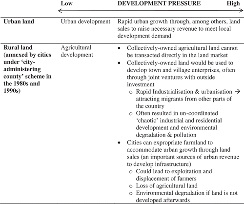 Figure 4. Development pressure and urban–rural land development in China’s transitional economy.