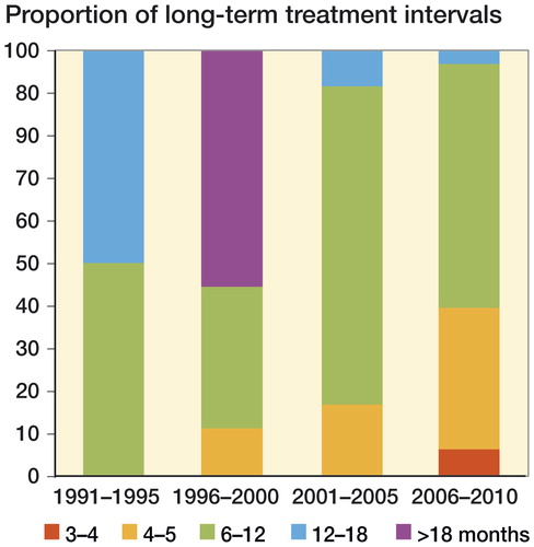 Figure 7. Intervals (months) of long-term treatment in four 5-year periods, with shorter intervals in more recent years.
