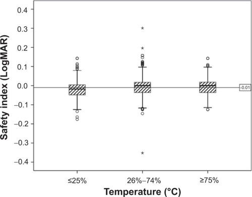 Figure 2 For subgroups of temperature, EI and SI are depicted as box plots with standard deviations.