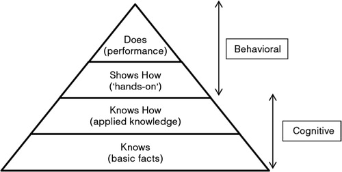 Fig. 1.  Miller's pyramid of clinical competence.Adapted from Ref. (Citation11).