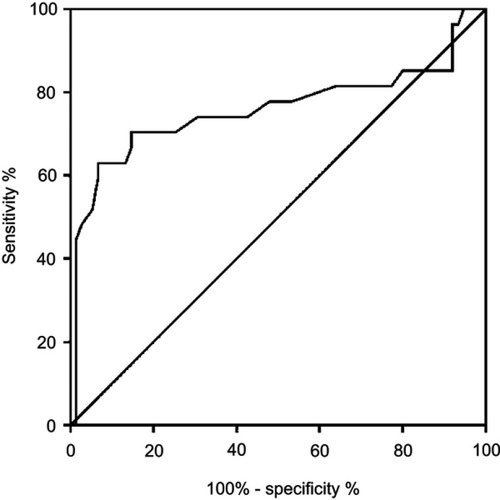 Figure 2 Receiver operating characteristic (ROC) curve of PSApostd3/PSApre to predict PSA recurrence (n=102, area under curve=0.760, cut-off=0.453, Youden=0.557, sensitivity=0.704, 1-specificity=0.147, P<0.0001).Abbreviation: PSApostd3/PSApre, The ratio of the prostate-specific antigen (PSA) on day 3 postop as the numerator and the pre-operative PSA as the denominator.