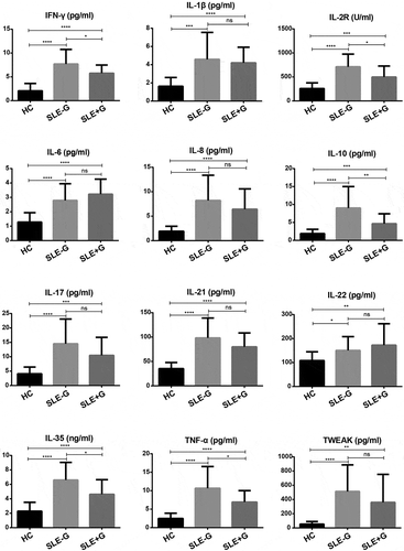 Figure 3. Analysis of twelve immune cytokines in HC, SLE-G and SLE+G groups.