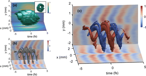 Figure 5. Three-dimensional reconstruction of the vortex beam. (a) Intensity profile in space and time obtained by taking the square of the absolute field. The plot shows an isosurface set at half the peak intensity. The inset shows the same surface from a view along the propagation direction, visualizing the phase singularity (dimensions of inset plot are 4 mm × 4 mm). (b) Isosurface set at 0 of the real part of the complex field. For clarity, only regions where the intensity is higher than 0.4 times the peak intensity are shown. (c) Isosurfaces of the real part of the field, set at 0.7 (red) and -0.7 (blue) of the peak field.