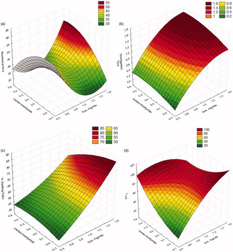 Figure 5. [a–d] Surface plots obtained from optimization of pharmaceutical wafers using ANN.