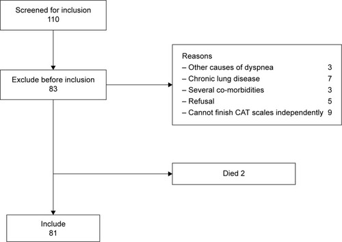 Figure 1 Strategies for screening patients with AECOPD.