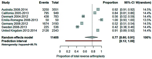Figure 5. Forest plot illustrating between-registry variation in proportion of total reverse arthroplasty in patients with cuff tear arthropathy.
