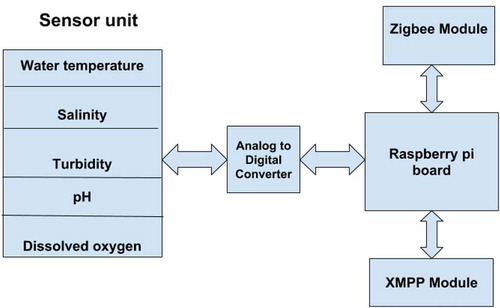 Figure 5. A block diagram of the sensor system hardware.