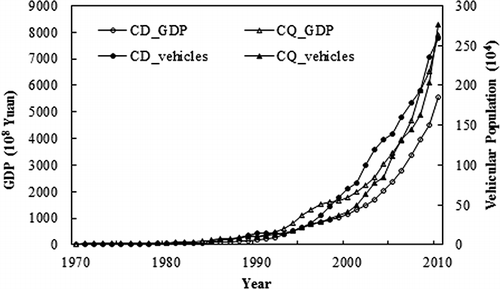 Figure 8. Trends in GDP and growth of vehicle ownership in Chengdu and Chongqing.