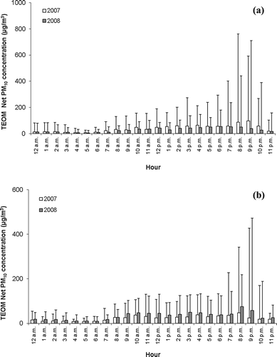 Figure 3. Median hourly net PM10 concentrations for feedlots (a) KS1 and (b) KS2. Median values were based on days with emission data. Error bars represent upper standard deviation estimates.