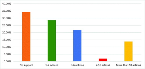 Figure 1. Behaviour of L.G.U.s in the support of the development of entrepreneurship in Poland, yearly by number of undertaken actions.Source: Authors’ own compilation based on survey with L.G.U. n = 211.