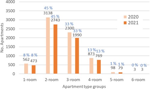 Figure 4. The number of apartments in different apartment type categories.