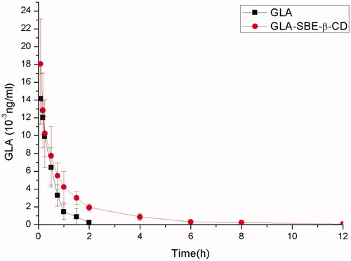 Figure 4. The curve of the mean plasma drug concentration versus time in rats after intravenous injection of GLA-SBE-β-CD or GLA.
