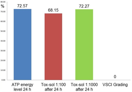 Figure 5 Overview of ATP activity in the two test subjects, each of whom was exposed to a solution containing a healthy wisdom tooth. Y-axis is percentage of T cells (CD3+) without a reduction in the membrane potential. This unrestricted membrane potential is also referred to as ATP energy level (see Figure 4).