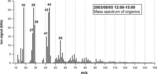 FIG. 3 Average mass spectrum of organics obtained at 12:00–15:00LT on August 5, 2003.