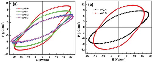 Figure 3. P-E hysteresis loops of (1-x)KNN-xCMgFO (a) x = 0.0, 0.1, 0.2, 0.3 (b) x = 0.4, 0.5 composites