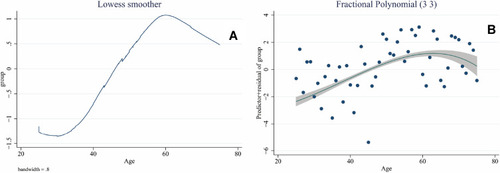 Figure 2 LOWESS (A) and fractional polynomial plot (B) for the association between age and breast cancer.