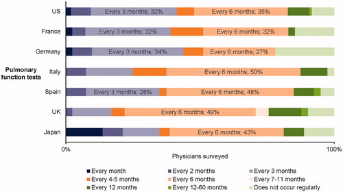 Figure 3. Frequency of pulmonary function tests in patients with ILDs. Data from online survey of physicians (pulmonologists, n = 243; rheumatologists, n = 203; internists, n = 40). Survey question: “In patients with ILD where you manage/help manage the ILD, on average how frequently do you check the status of the patients’ ILD based on pulmonary function tests (e.g. FVC, DLCO, 6-minute walk)?” Abbreviations. DLCO, Diffusing capacity of the lungs for carbon monoxide; FVC, Forced vital capacity; ILD, Interstitial lung disease.