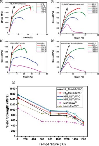 Figure 4. The compression flow stress curves of Hf0.5MoNbTaW (a) in the as-cast state and (b) in the as-homogenized state; the flow stress curves of HfMoNbTaW (c) in the as-cast state and (d) in the as-homogenized state; and (e) the temperature dependence of yield strengths of Hf0.5MoNbTaW-C and HfMoNbTaW-C in the as-cast state, Hf0.5MoNbTaW-H and HfMoNbTaW-H in the as-homogenized state, and MoNbTaW [Citation34] and MoNbTaVW [Citation34].