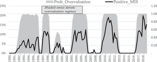 Figure 4. Probability of being in regime 2 (REER overvalued).