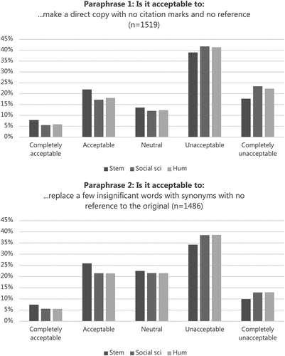Figure 1. Distribution of participants’ assessment of Paraphrases 1 and 2, across the faculties defined in S3: STEMM (dark gray), Humanities (light gray) and Social sciences. Shares are predicted probabilities from ordered logit models.