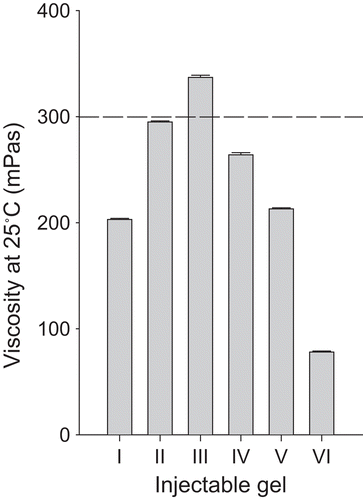 Figure 1.  Viscosity of injectable gel at 25°C. Each value represents the mean ± SD (n = 3). The dotted line represents the viscosity threshold for injectable gels at 25°C.