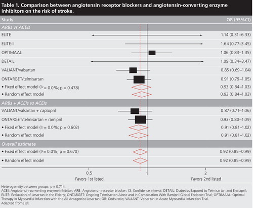 Table 1. Comparison between angiotensin receptor blockers and angiotensin-converting enzyme inhibitors on the risk of stroke.