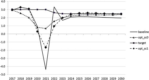 Figure 17. Growth rate of GDP (GRGDPR), %.