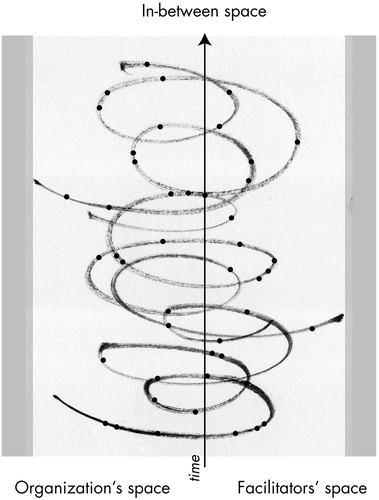 Figure 5. Formulation of the in-between space between an organization and facilitators. Differences in themes emerge and shape interaction in a pattern that is interdependent of both parties’ engagement