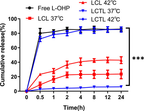 Figure 4 The accumulative release percentage of L-OHP from free L-OHP solution, LCL, LCTL in PBS at 37°C and 42°C. Results are represented as the mean±SD from three independent experiments. ***p < 0.001.