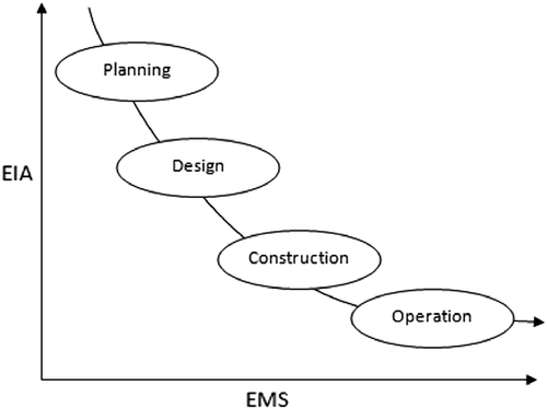 Figure 2 Relative usefulness of EIA and EMS by project phase.Copyright © 2005 Taylor & Francis Group. Reproduced by Permission of Ridgway (2005).