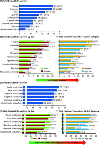 Figure 4. Patients with ET: mean (SD) EORTC QLQ-C30 scores at enrollment for symptom scale scores for (A) total evaluable population, (B) total evaluable population, by sex and, (C) total evaluable population, by risk category; subscale scores for (D) total evaluable population, (E) total evaluable population, by sex and, (F) total evaluable population, by risk category. *p < 0.05. EORTC QLQ-C30: European Organization for Research and Treatment of Cancer Core Quality of Life Questionnaire; ET: essential thrombocythemia; QoL: quality of life; SD: standard deviation.