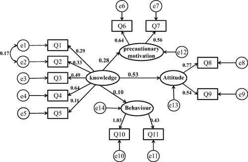 Figure 4 Schematic diagram of structural equation model.
