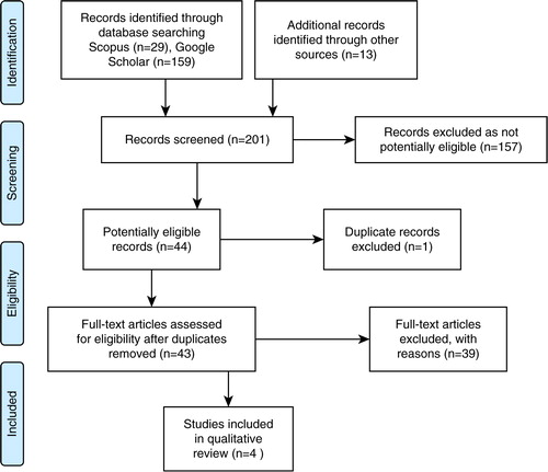 Fig. 1. Flow chart of literature search.