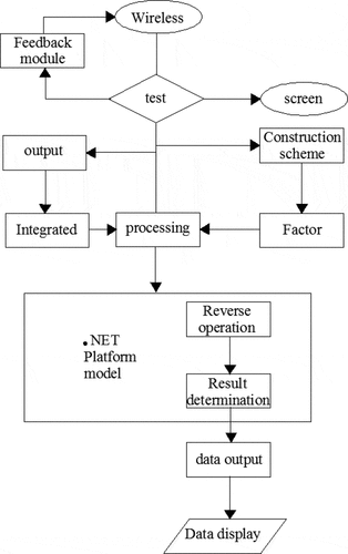 Figure 3. Based on computer-aided analysis to promote innovation and development of Chinese culture international exchange.