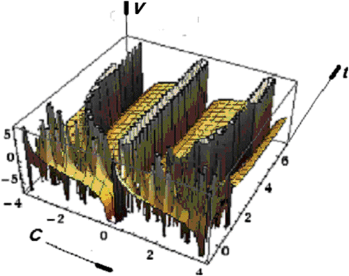 Figure 8. Dynamics driving random events to power law.