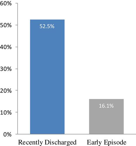 Figure 1 Adherence to antipsychotic medications.