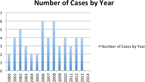 Figure 5. Number of cases by year.