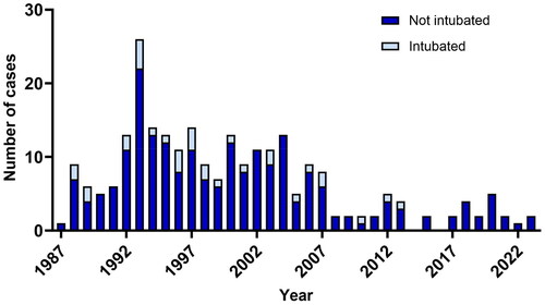 Figure 1. Total number of chlorpromazine overdose presentations by year from 1987 to 2023, and number of these intubated (light blue) or not intubated (dark blue) each year.