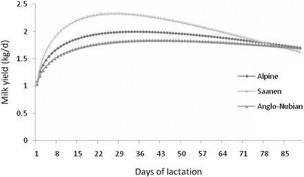 Figure 1. Lactation curves of Alpine, Saanen and Anglo-Nubian goats.