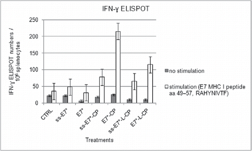 Figure 6. ELISPOT assay for IFN-γ-secreting splenocytes after vaccination with ss-E7* +/− CP in C57BL/6 mice. Data are presented as mean spot number ± SD per 1×106 splenocytes from triplicate wells. Cells were stimulated with an E7 specific H-2Db cytotoxic T lymphocyte MHC class I epitope. Gray columns represent non-stimulated splenocytes. The presence of IFN-γ producing E7 specific T-cell precursors was determined using an anti-IFN-γ antibody, as described in Material and Methods.