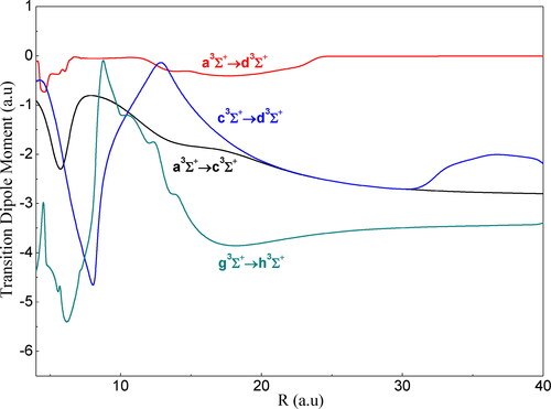 Figure 13. Transition dipole moment for the 3Σ+ states for the FrCs.