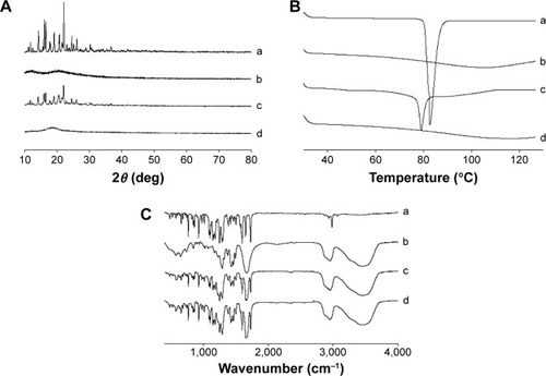 Figure 4 Solid state characterisation of electrosprayed nanospherule.Notes: (A) PXRD patterns, (B) DSC thermograms, (C) FTIR spectrograms. In each panel, (a) free drug; (b) PVP; (c) physical mixture; and (d) electrosprayed nanospherule.Abbreviations: DSC, differential scanning calorimetry; FTIR, Fourier transform infrared; PVP, polyvinylpyrrolidone; PXRD, powder X-ray diffraction.