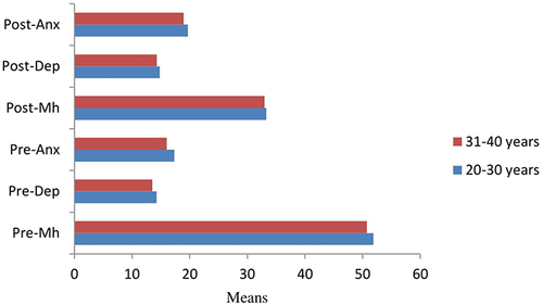 Figure 4 Pre-pandemic (2019–2020) and post-pandemic (2021) mental health for age group.