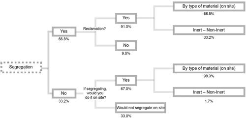 Figure 2. Comparison of methods of segregation and results from survey.